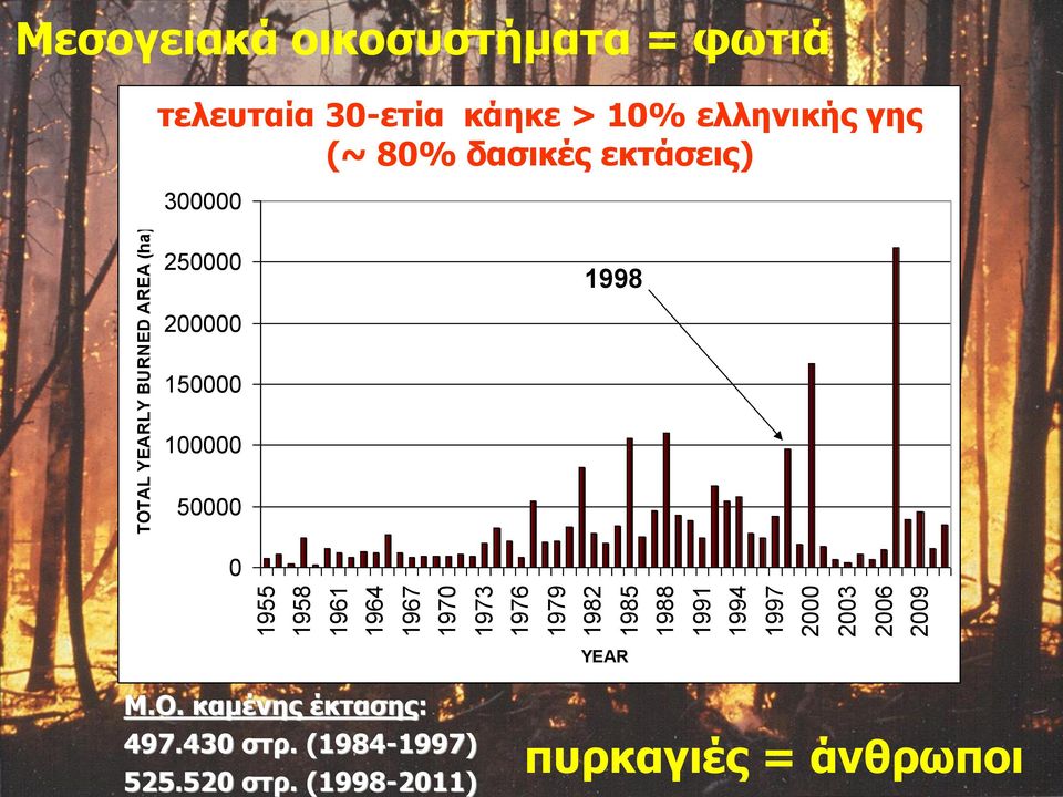 BURNED ελληνικής AREAγης IN (~ GREECE 80% IN δασικές THE 1955-2011 εκτάσεις) PERIOD 300000 250000 200000 1998