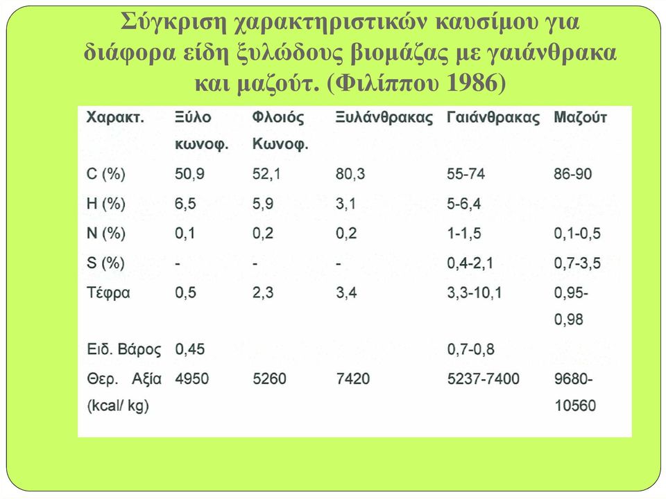 ξυλώδους βιοµάζας µε