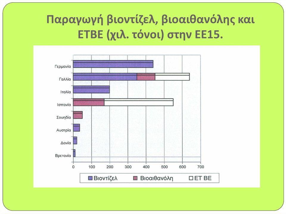 βιοαιθανόλης και