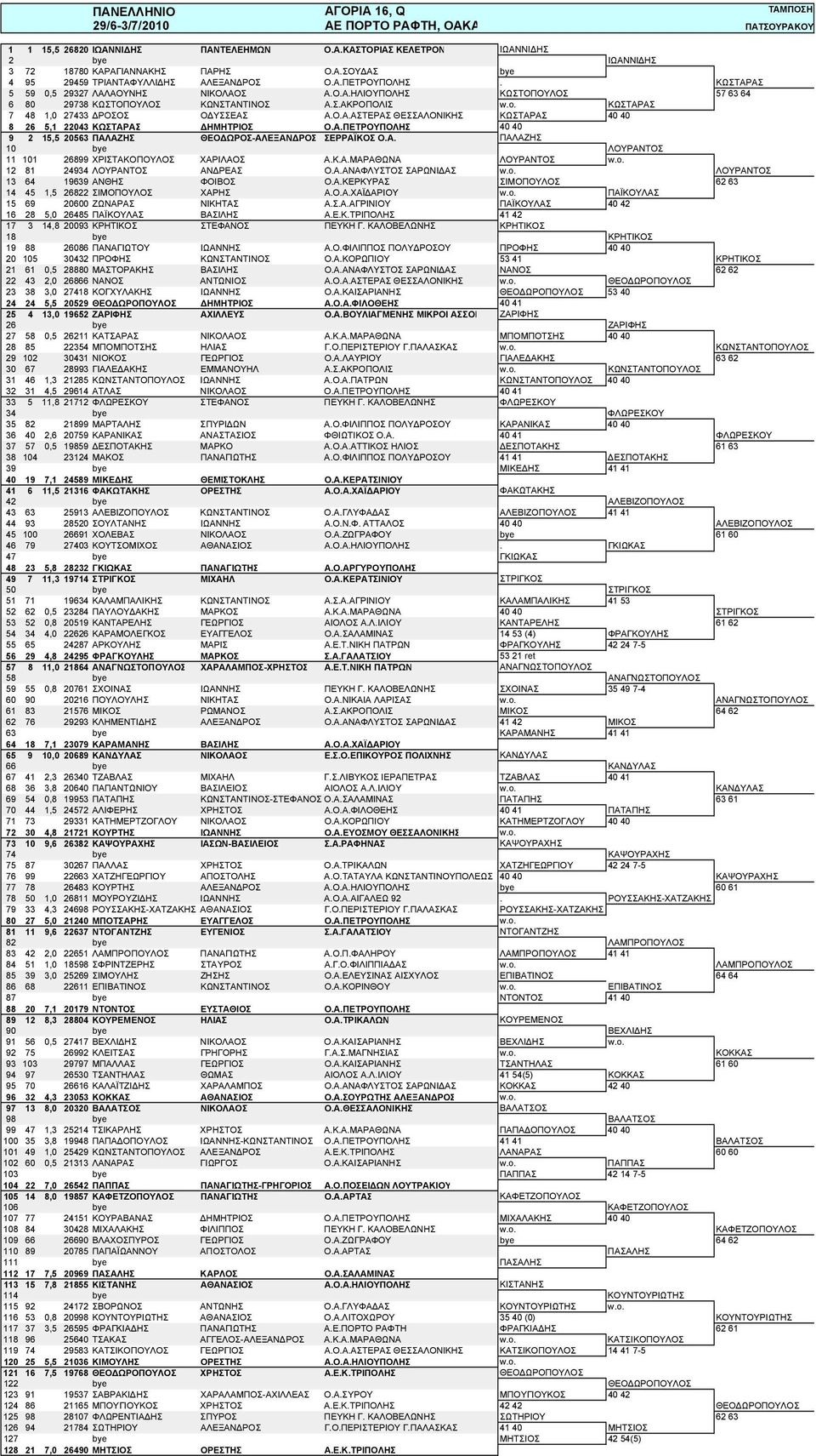 Α.ΠΕΤΡΟΥΠΟΛΗΣ 40 40 9 2 15,5 20563 ΠΑΛΑΖΗΣ ΘΕΟΔΩΡΟΣ-ΑΛΕΞΑΝΔΡΟΣ ΣΕΡΡΑΪΚΟΣ Ο.Α. ΠΑΛΑΖΗΣ 10 bye ΛΟΥΡΑΝΤΟΣ 11 101 26899 ΧΡΙΣΤΑΚΟΠΟΥΛΟΣ ΧΑΡΙΛΑΟΣ Α.Κ.Α.ΜΑΡΑΘΩΝΑ ΛΟΥΡΑΝΤΟΣ w.o.