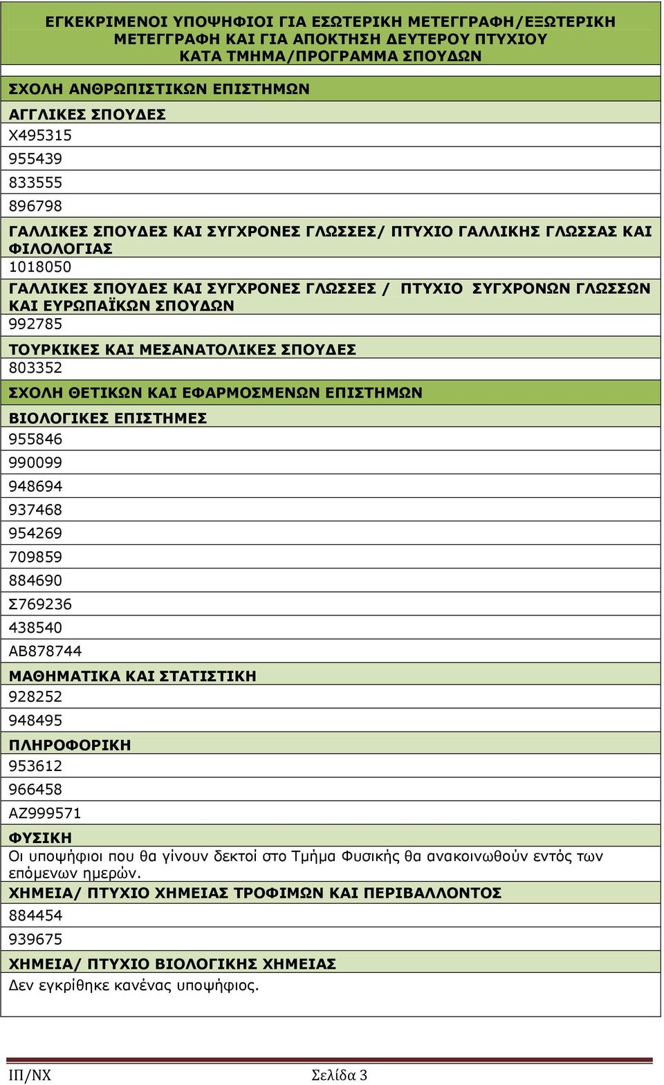 ΤΟΥΡΚΙΚΕΣ ΚΑΙ ΜΕΣΑΝΑΤΟΛΙΚΕΣ ΣΠΟΥΔΕΣ 803352 ΣΧΟΛΗ ΘΕΤΙΚΩΝ ΚΑΙ ΕΦΑΡΜΟΣΜΕΝΩΝ ΕΠΙΣΤΗΜΩΝ ΒΙΟΛΟΓΙΚΕΣ ΕΠΙΣΤΗΜΕΣ 955846 990099 948694 937468 954269 709859 884690 Σ769236 438540 ΑΒ878744 ΜΑΘΗΜΑΤΙΚΑ ΚΑΙ