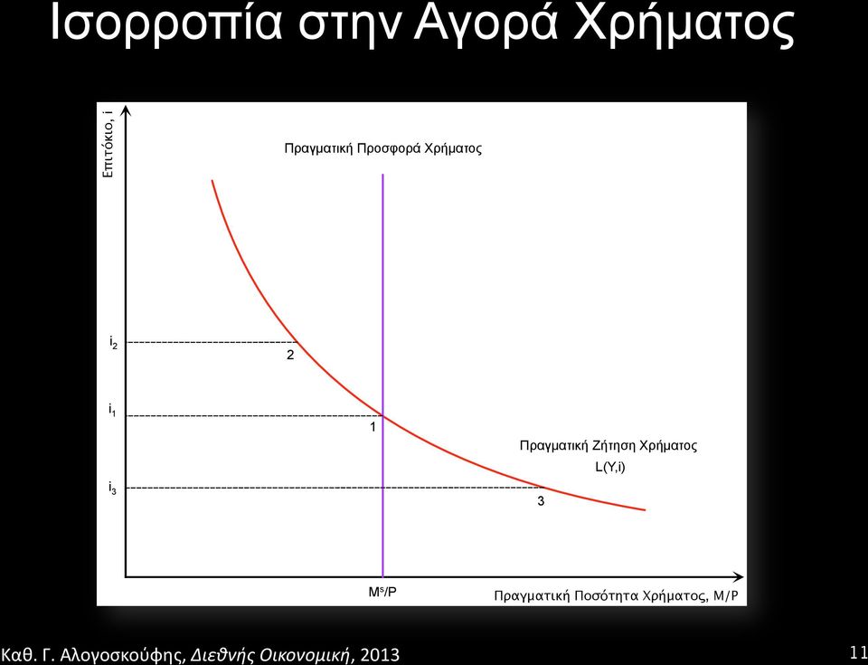 Χρήµατος i i i 3 Πραγµατική Ζήτηση