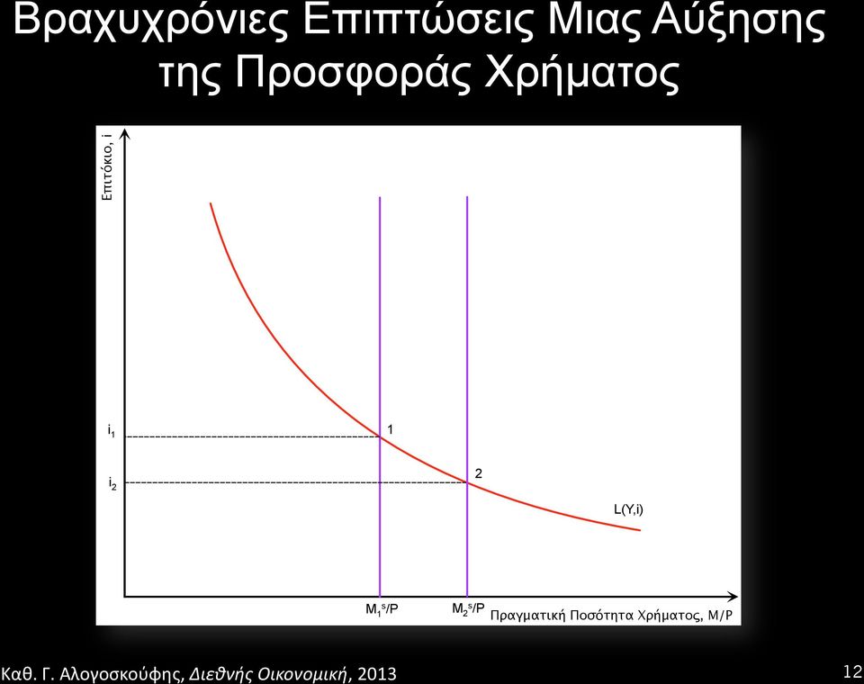 Επιτόκιο, i i i L(Y,i) M s /P M