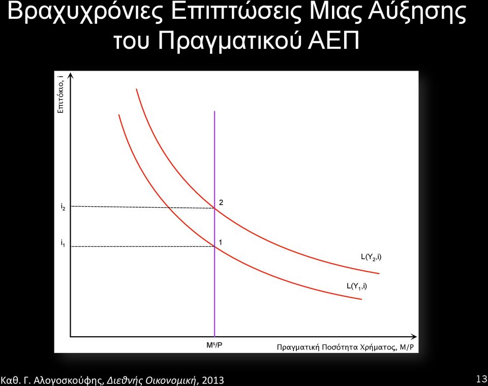 Επιτόκιο, i i i L(Y,i) L(Y,i) M