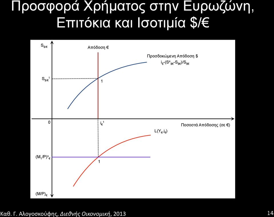 Προσδοκώµενη Απόδοση $ i $ -(S e $ -S $