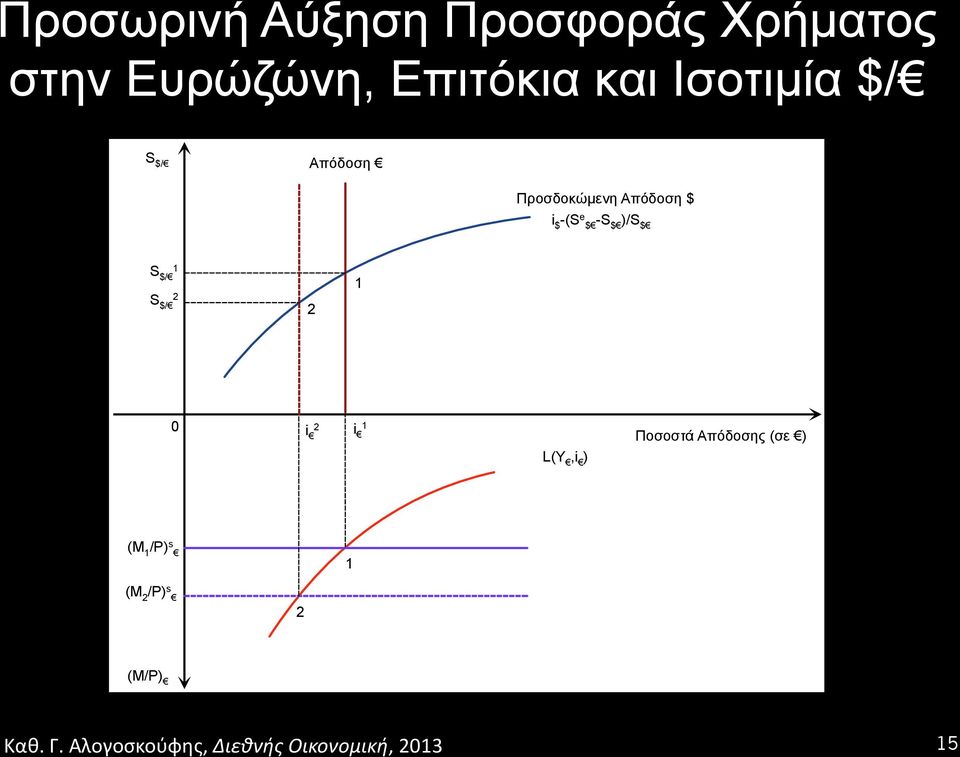 Προσδοκώµενη Απόδοση $ i $ -(S e $ -S $ )/S $ 0