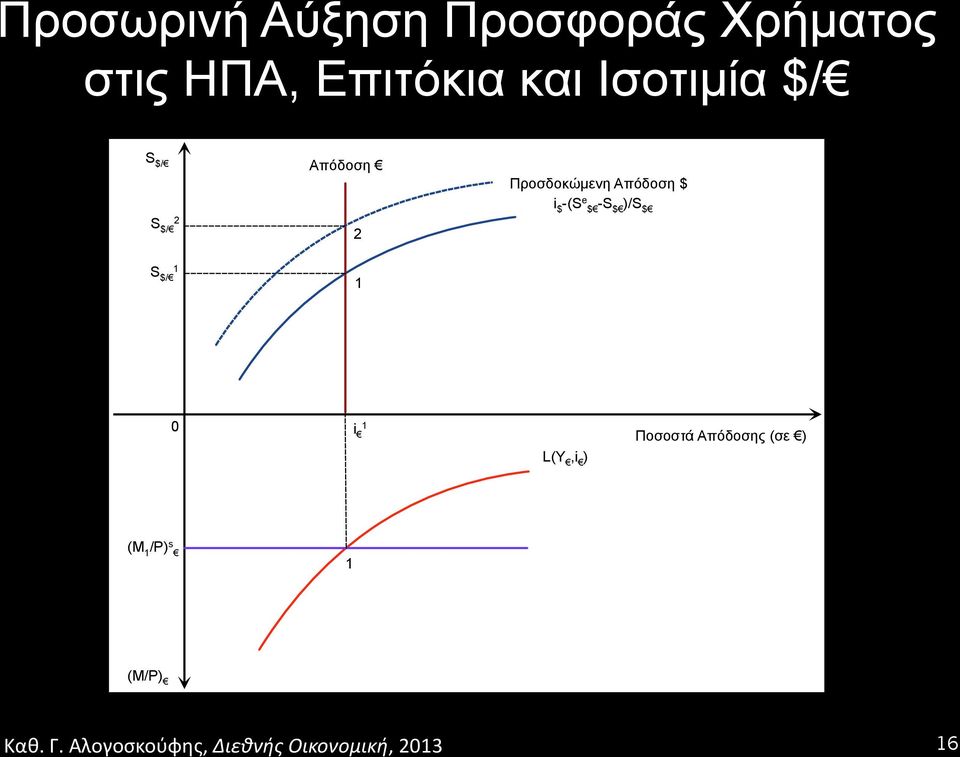 Προσδοκώµενη Απόδοση $ i $ -(S e $ -S $ )/S