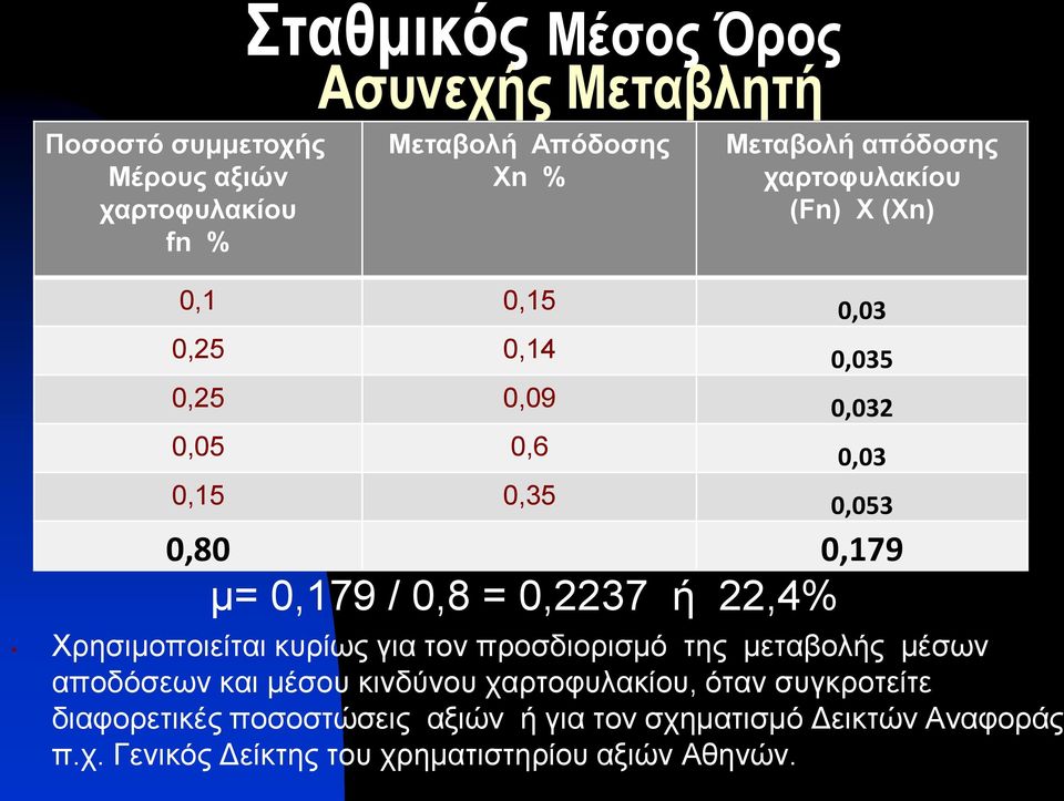 0,053 0,80 0,179 Χρησιμοποιείται κυρίως για τον προσδιορισμό της μεταβολής μέσων αποδόσεων και μέσου κινδύνου χαρτοφυλακίου, όταν