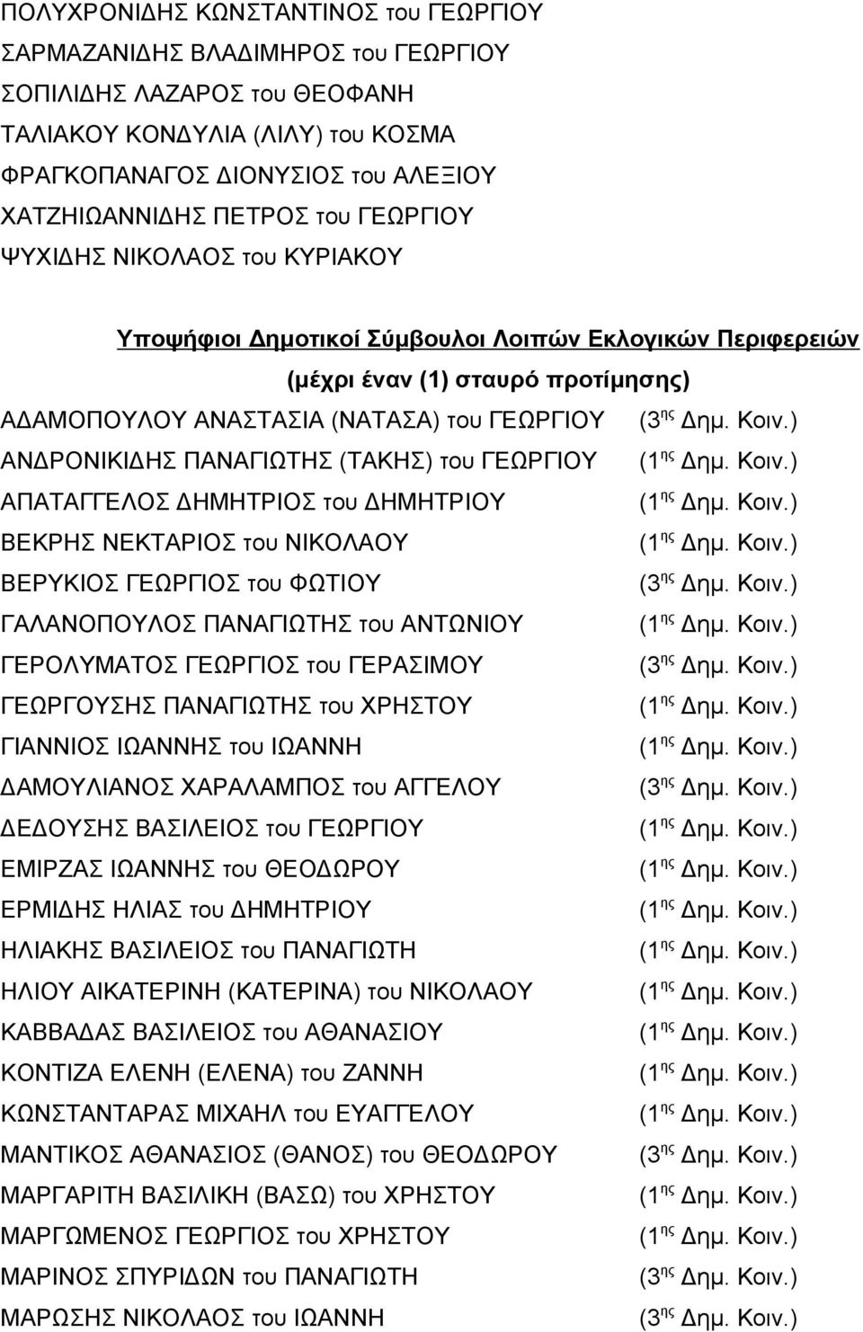 ΠΑΝΑΓΙΩΤΗΣ (ΤΑΚΗΣ) του ΓΕΩΡΓΙΟΥ ΑΠΑΤΑΓΓΕΛΟΣ ΗΜΗΤΡΙΟΣ του ΗΜΗΤΡΙΟΥ ΒΕΚΡΗΣ ΝΕΚΤΑΡΙΟΣ του ΝΙΚΟΛΑΟΥ ΒΕΡΥΚΙΟΣ ΓΕΩΡΓΙΟΣ του ΦΩΤΙΟΥ ΓΑΛΑΝΟΠΟΥΛΟΣ ΠΑΝΑΓΙΩΤΗΣ του ΑΝΤΩΝΙΟΥ ΓΕΡΟΛΥΜΑΤΟΣ ΓΕΩΡΓΙΟΣ του ΓΕΡΑΣΙΜΟΥ