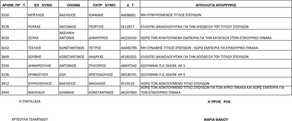 3809 ΣΟΥΦΗΣ ΚΩΝΣΤΑΝΤΙΝΟΣ ΑΝΔΡΕΑΣ ΑΕ583201 ΕΛΛΕΙΠΕΙ ΔΙΚΑΙΟΛΟΓΗΤΙΚΑ ΓΙΑ ΤΗΝ ΑΠΟΔΕΙΞΗ ΤΟΥ ΤΙΤΛΟΥ ΣΠΟΥΔΩΝ 3359 ΔΗΜΗΡΟΥΛΗΣ ΑΝΤΩΝΙΟΣ ΓΡΗΓΟΡΙΟΣ ΑΒ047542 ΚΩΛΥΜΜΑ Π.Δ 164/04 ΑΡ.
