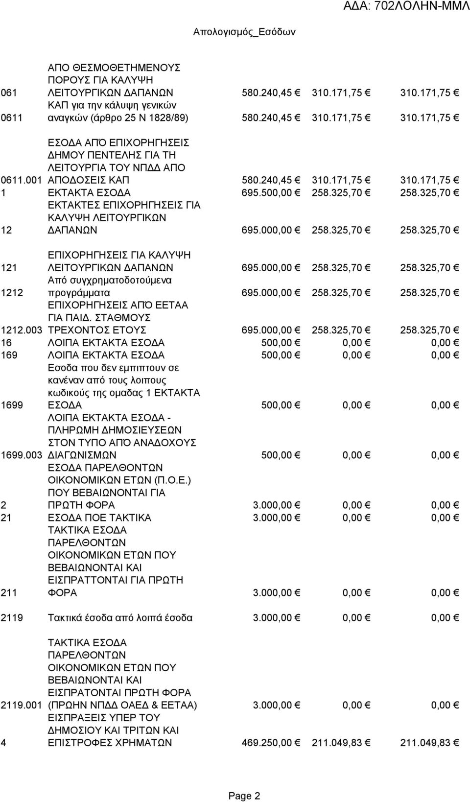 325,70 12 ΕΚΤΑΚΤΕΣ ΕΠΙΧΟΡΗΓΗΣΕΙΣ ΓΙΑ ΚΑΛΥΨΗ ΛΕΙΤΟΥΡΓΙΚΩΝ ΔΑΠΑΝΩΝ 695.000,00 258.325,70 258.325,70 121 ΕΠΙΧΟΡΗΓΗΣΕΙΣ ΓΙΑ ΚΑΛΥΨΗ ΛΕΙΤΟΥΡΓΙΚΩΝ ΔΑΠΑΝΩΝ 695.000,00 258.325,70 258.325,70 1212 Από συγχρηματοδοτούμενα προγράμματα 695.