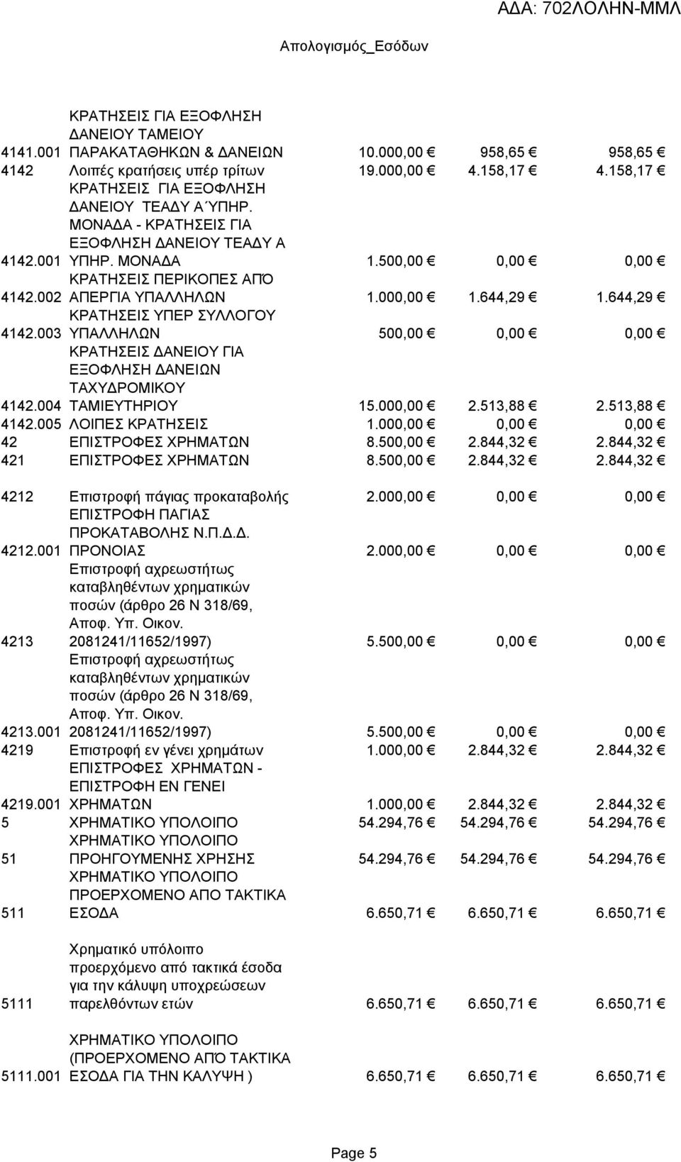 644,29 ΚΡΑΤΗΣΕΙΣ ΥΠΕΡ ΣΥΛΛΟΓΟΥ 4142.003 ΥΠΑΛΛΗΛΩΝ 500,00 0,00 0,00 ΚΡΑΤΗΣΕΙΣ ΔΑΝΕΙΟΥ ΓΙΑ ΕΞΟΦΛΗΣΗ ΔΑΝΕΙΩΝ ΤΑΧΥΔΡΟΜΙΚΟΥ ΤΑΜΙΕΥΤΗΡΙΟΥ 15.000,00 2.513,88 2.513,88 4142.004 4142.005 ΛΟΙΠΕΣ ΚΡΑΤΗΣΕΙΣ 1.