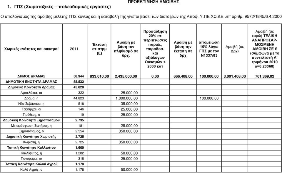 και αξιόλογων Οικισμών < 2000 κατ Αμοιβή με βάση την έκταση σε δρχ απομείωση 10% λόγω ΓΠΣ με τον Ν1337/83 Αμοιβή (σε Δρχ) Αμοιβή (σε ευρώ) ΤΕΛΙΚΗ ΑΝΑΠΡΟΣΑΡ- ΜΟΣΜΕΝΗ ΑΜΟΙΒΗ ΣΕ (σύμφωνα με το