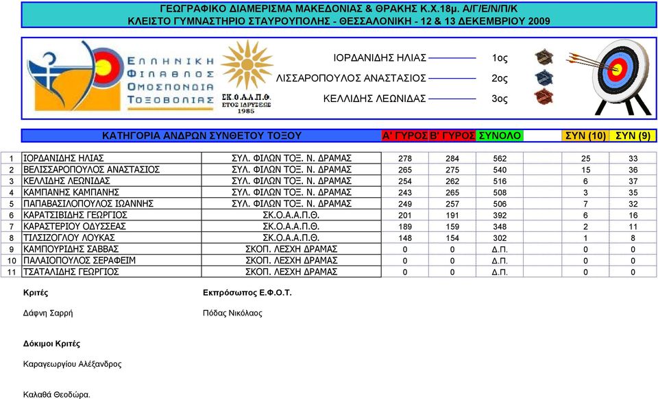 ΦΙΛΩΝ ΤΟΞ. Ν. ΔΡΑΜΑΣ 249 257 506 7 32 6 ΚΑΡΑΤΣΙΒΙΔΗΣ ΓΕΩΡΓΙΟΣ ΣΚ.Ο.Α.Α.Π.Θ. 201 191 392 6 16 7 ΚΑΡΑΣΤΕΡΙΟΥ ΟΔΥΣΣΕΑΣ ΣΚ.Ο.Α.Α.Π.Θ. 189 159 348 2 11 8 ΤΙΛΣΙΖΟΓΛΟΥ ΛΟΥΚΑΣ ΣΚ.Ο.Α.Α.Π.Θ. 148 154 302 1 8 9 ΚΑΜΠΟΥΡΙΔΗΣ ΣΑΒΒΑΣ ΣΚΟΠ.