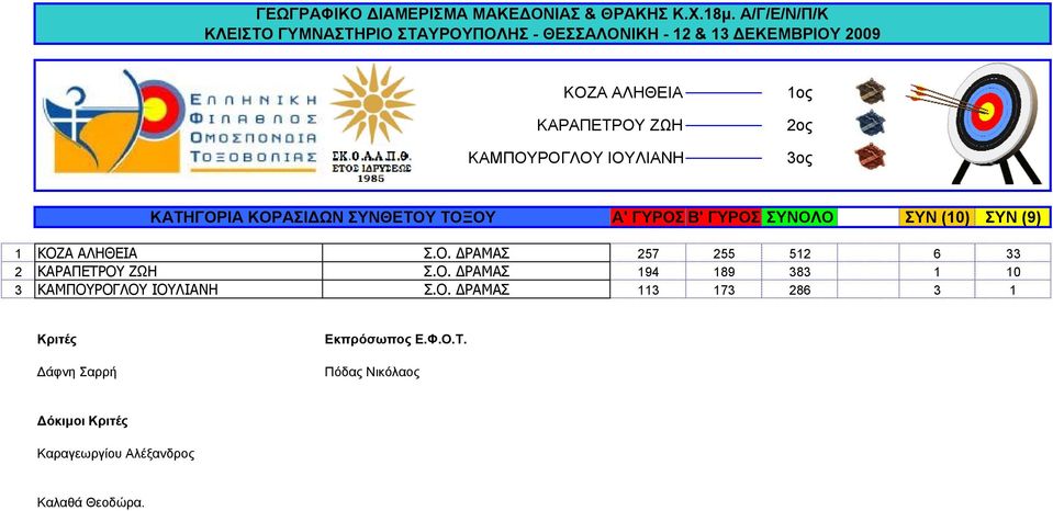 Ο. ΔΡΑΜΑΣ 194 189 383 1 10 3 ΚΑΜΠΟΥΡΟΓΛΟΥ ΙΟΥΛΙΑΝΗ Σ.Ο. ΔΡΑΜΑΣ 113 173 286 3 1 Δόκιμοι Καραγεωργίου Αλέξανδρος Καλαθά Θεοδώρα.