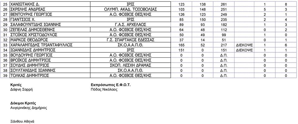 Σ. ΣΠΑΡΤΑΚΟΣ ΕΔΕΣΣΑΣ 37 14 51 0 1 33 ΧΑΡΑΛΑΜΠΙΔΗΣ ΤΡΙΑΝΤΑΦΥΛΛΟΣ ΣΚ.Ο.Α.Α.Π.Θ. 165 52 217 ΔΙΕΚΟΨΕ 1 6 34 ΙΩΑΝΝΙΔΗΣ ΔΗΜΗΤΡΙΟΣ ΙΡΙΣ 151 0 151 ΔΙΕΚΟΨΕ 1 1 35 ΒΟΥΔΟΥΡΗΣ ΓΕΩΡΓΙΟΣ Α.Ο. ΦΟΙΒΟΣ ΘΕΣ/ΚΗΣ 0 0 Δ.
