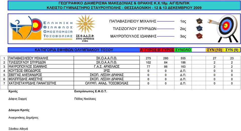 Α.Σ. ΑΡΧΕΛΑΟΣ 77 86 163 2 2 4 ΚΟΥΤΣΟΣ ΘΕΟΔΩΡΟΣ ΙΡΙΣ 0 0 Δ.Π. 0 0 5 ΣΒΙΓΓΑΣ ΑΛΕΞΑΝΔΡΟΣ ΣΚΟΠ. ΛΕΣΧΗ ΔΡΑΜΑΣ 0 0 Δ.Π. 0 0 6 ΦΙΛΙΠΠΙΔΗΣ ΑΝΕΣΤΗΣ ΣΚΟΠ.