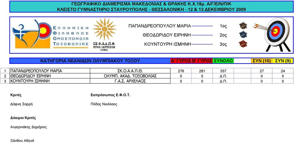 ΣΚ.Ο.Α.Α.Π.Θ. 276 281 557 27 24 2 ΘΕΟΔΩΡΙΔΟΥ ΕΙΡΗΝΗ ΟΛΥΜΠ. ΑΚΑΔ. ΤΟΞΟΒΟΛΙΑΣ 0 0 Δ.Π. 0 0 3 ΚΟΥΝΤΟΥΡΗ ΙΣΜΗΝΗ Γ.