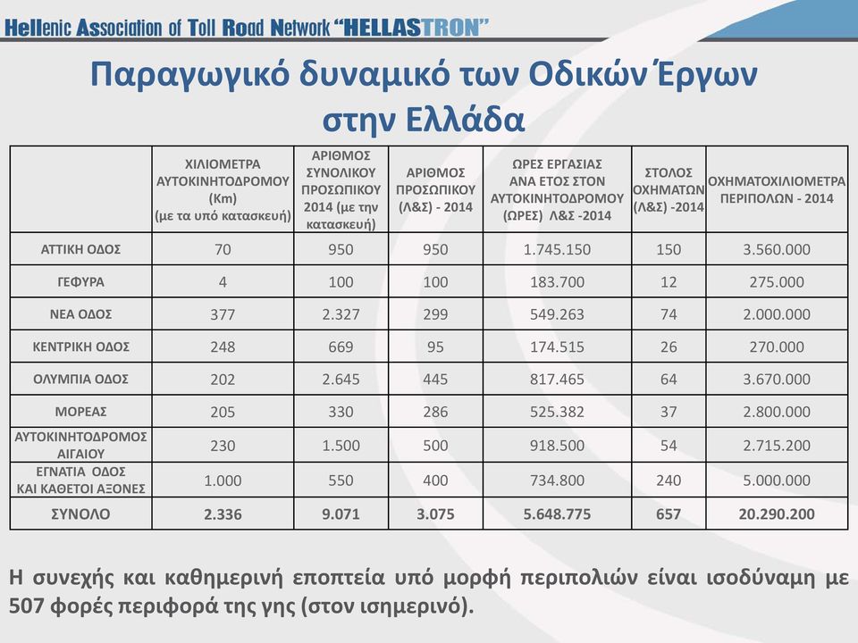 000 ΝΕΑ ΟΔΟΣ 377 2.327 299 549.263 74 2.000.000 ΚΕΝΤΡΙΚΗ ΟΔΟΣ 248 669 95 174.515 26 270.000 ΟΛΥΜΠΙΑ ΟΔΟΣ 202 2.645 445 817.465 64 3.670.000 ΜΟΡΕΑΣ 205 330 286 525.382 37 2.800.