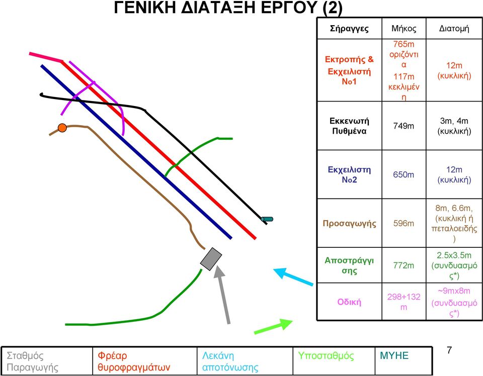 Προσαγωγής 596m 8m, 6.6m, (κυκλική ή πεταλοειδής ) Αποστράγγι σης 772m 2.5x3.