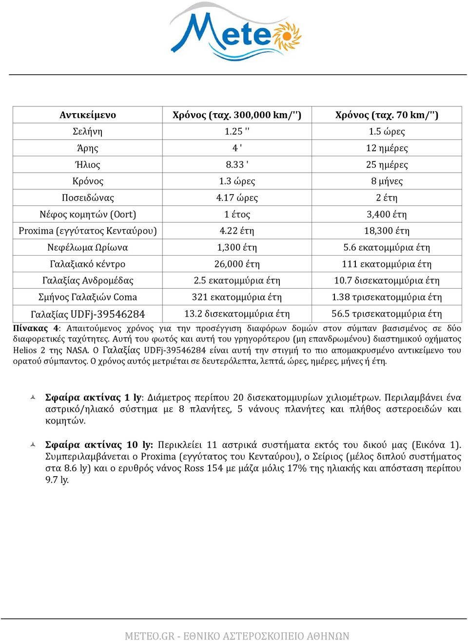 6 εκατομμύρια έτη Γαλαξιακό κέντρο 26,000 έτη 111 εκατομμύρια έτη Γαλαξίας Ανδρομέδας 2.5 εκατομμύρια έτη 10.7 δισεκατομμύρια έτη Σμήνος Γαλαξιών Coma 321 εκατομμύρια έτη 1.