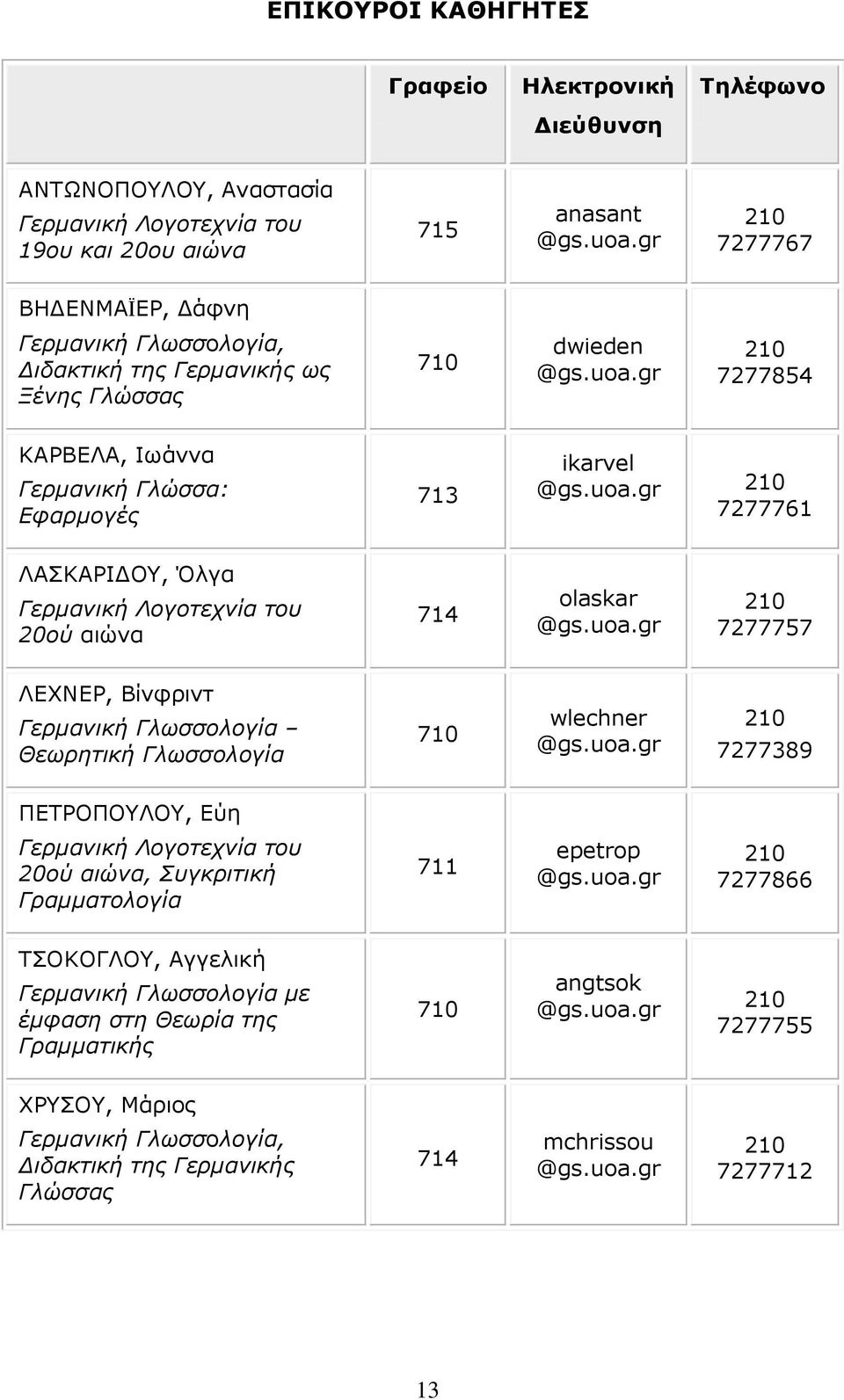 gr 210 7277854 ΚΑΡΒΕΛΑ, Ιωάννα Γερμανική Γλώσσα: Εφαρμογές 713 ikarvel @gs.uoa.gr 210 7277761 ΛΑΣΚΑΡΙΔΟΥ, Όλγα Γερμανική Λογοτεχνία του 20ού αιώνα 714 olaskar @gs.uoa.gr 210 7277757 ΛΕΧΝΕΡ, Βίνφριντ Γερμανική Γλωσσολογία Θεωρητική Γλωσσολογία 710 wlechner @gs.