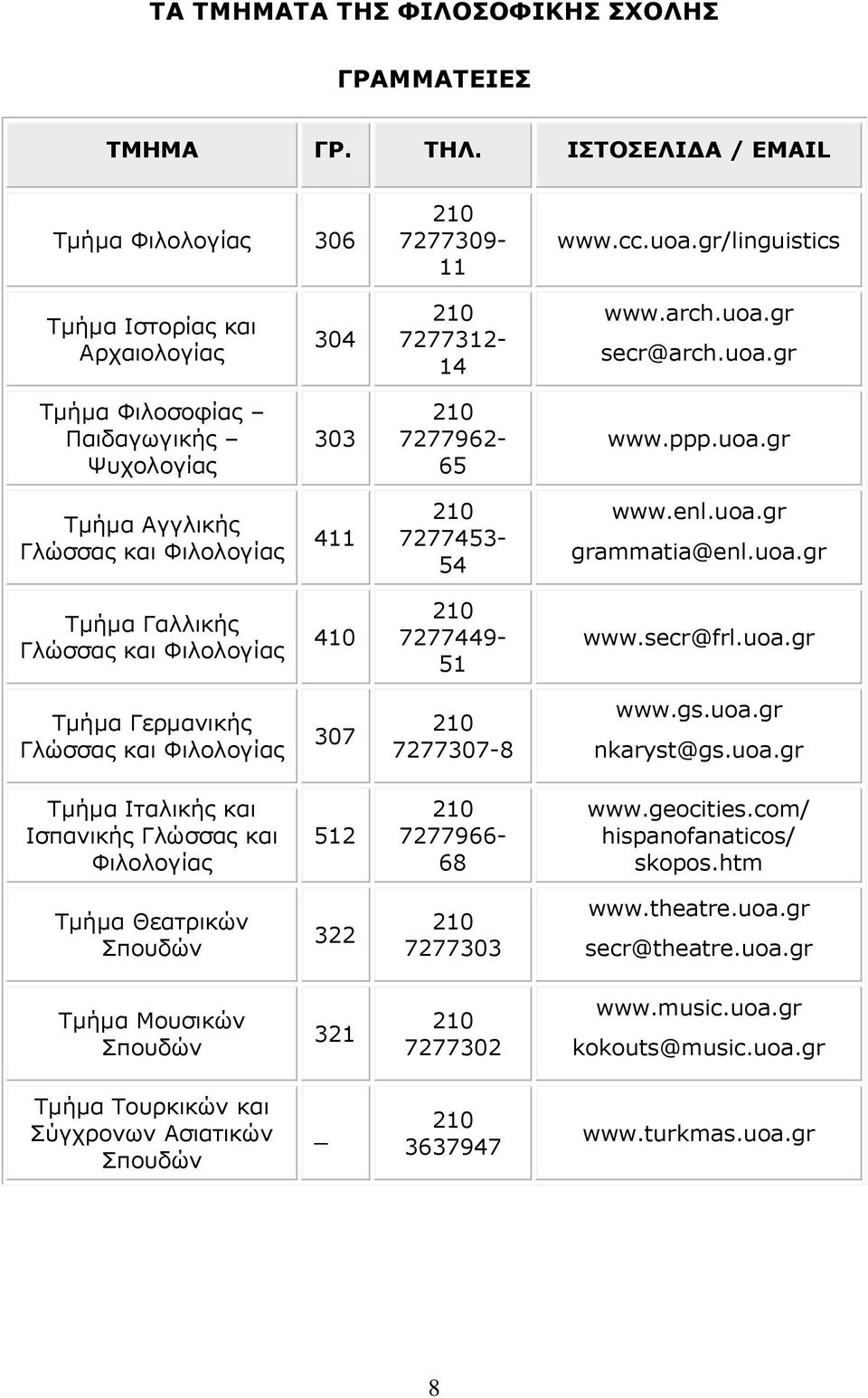 secr@frl.uoa.gr Τμήμα Γερμανικής Γλώσσας και Φιλολογίας 307 210 7277307-8 www.gs.uoa.gr nkaryst@gs.uoa.gr Τμήμα Ιταλικής και Ισπανικής Γλώσσας και Φιλολογίας 512 210 7277966-68 www.geocities.