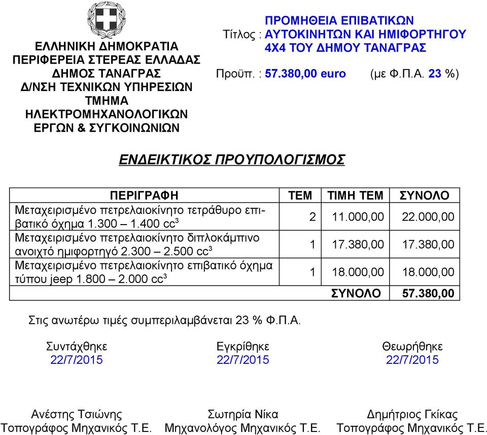 300 1.400 cc 3 2 11.000,00 22.000,00 Μεταχειρισμένο πετρελαιοκίνητο διπλοκάμπινο ανοιχτό ημιφορτηγό 2.300 2.500 cc 3 1 17.380,00 17.380,00 Μεταχειρισμένο πετρελαιοκίνητο επιβατικό όχημα τύπου jeep 1.