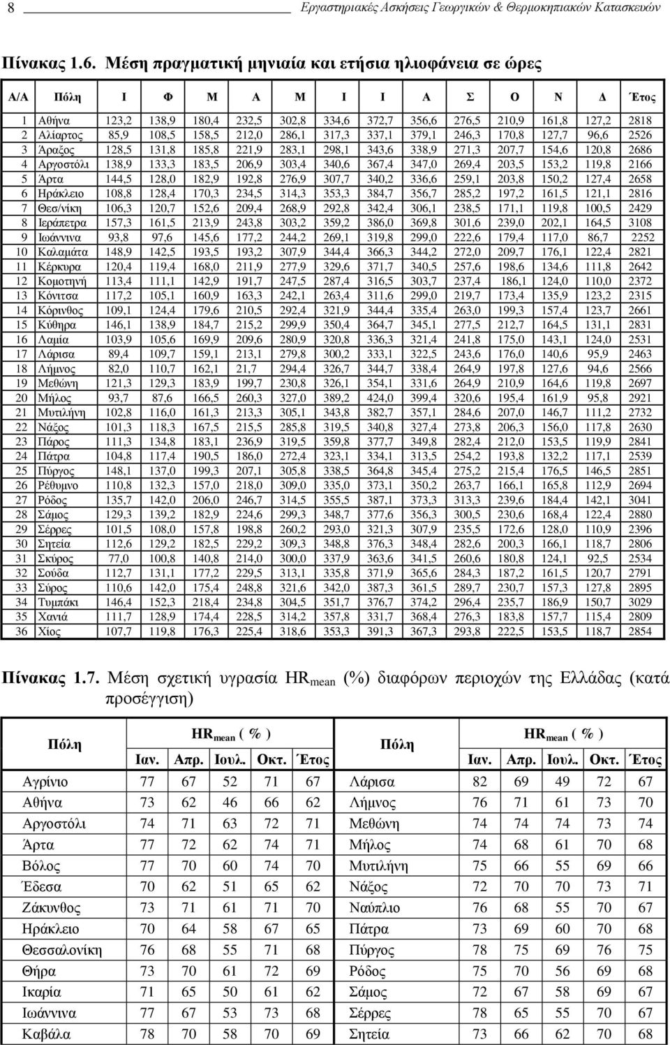 Αργοστόλι 138,9 133,3 183,5 6,9 33,4 34,6 367,4 347, 69,4 3,5 153, 119,8 166 5 Άρτα 144,5 18, 18,9 19,8 76,9 37,7 34, 336,6 59,1 3,8 15, 17,4 658 6 Ηράκλειο 18,8 18,4 17,3 34,5 314,3 353,3 384,7