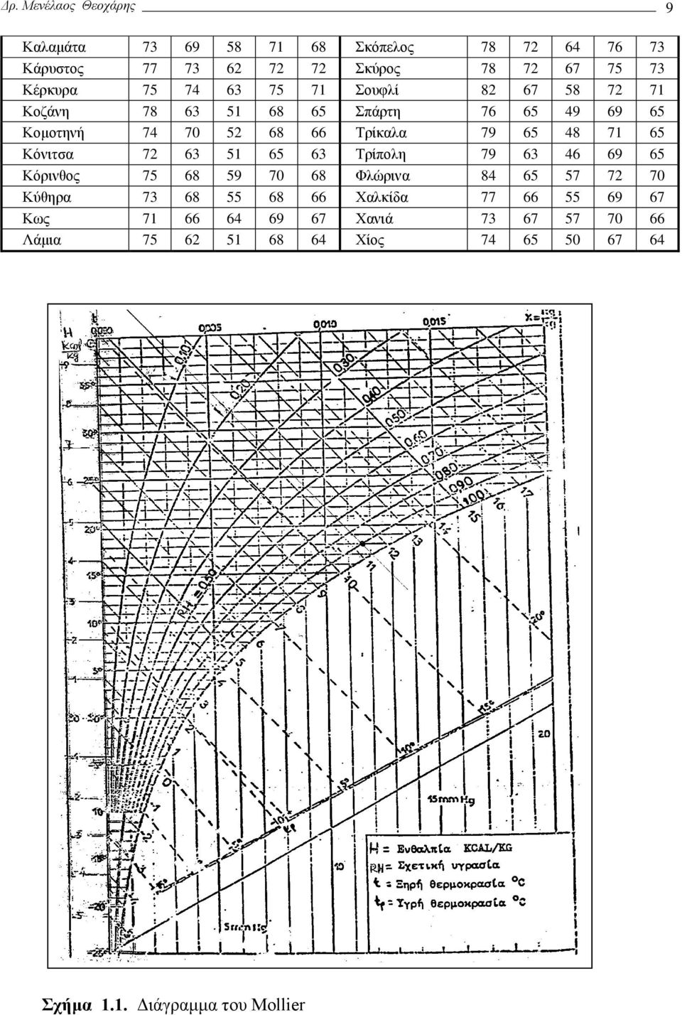65 Κόνιτσα 7 63 51 65 63 Τρίπολη 79 63 46 69 65 Κόρινθος 75 68 59 7 68 Φλώρινα 84 65 57 7 7 Κύθηρα 73 68 55 68 66 Χαλκίδα