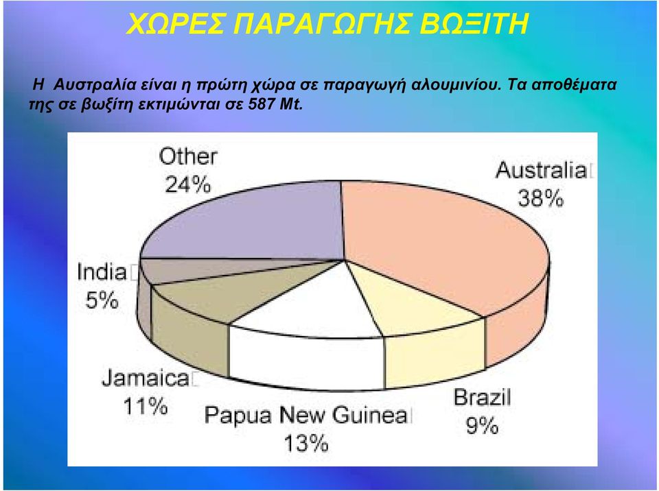 παραγωγή αλουμινίου.