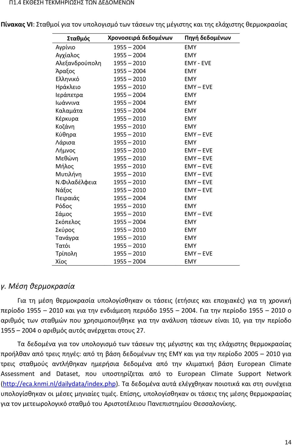 ΕΜΥ Κύθηρα 1955 2010 ΕΜΥ EVE Λάρισα 1955 2010 ΕΜΥ Λήμνος 1955 2010 ΕΜΥ EVE Μεθώνη 1955 2010 ΕΜΥ EVE Μήλος 1955 2010 ΕΜΥ EVE Μυτιλήνη 1955 2010 ΕΜΥ EVE Ν.