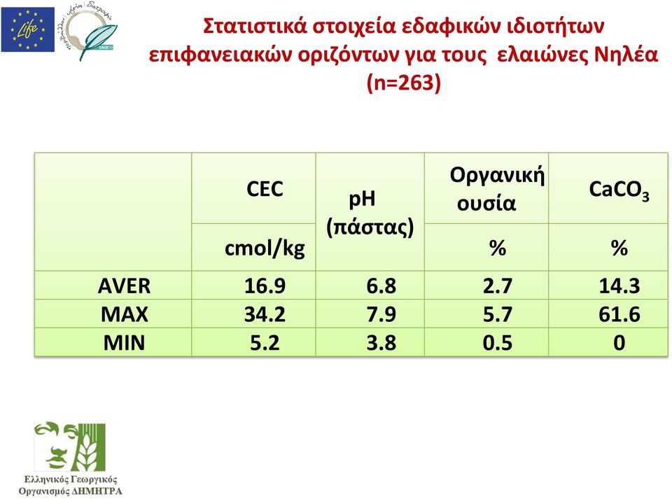CEC ph CaCO ουσία 3 (πάστας) cmol/kg % % AVER 16.