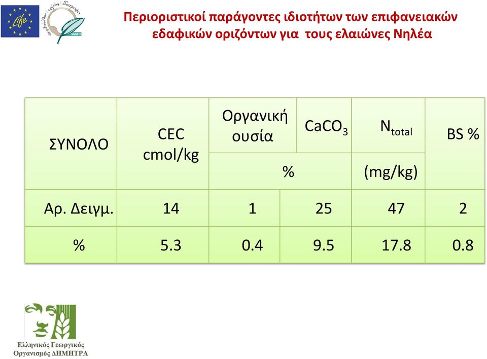 CEC cmol/kg Οργανική ουσία CaCO 3 N total % (mg/kg)
