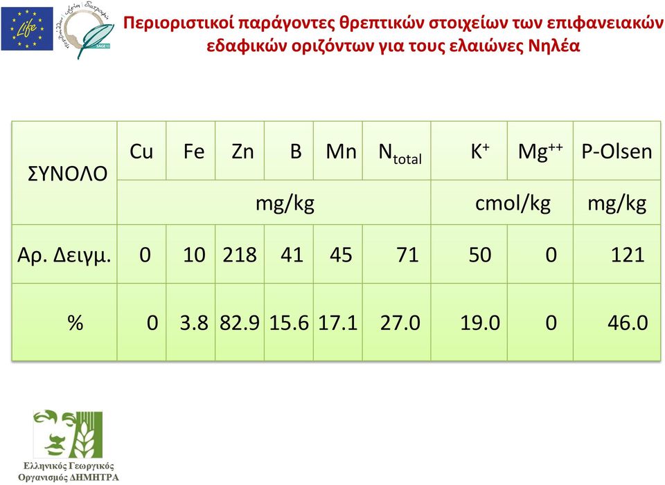 Mn N total Κ + Mg ++ P-Olsen mg/kg cmol/kg mg/kg Αρ. Δειγμ.