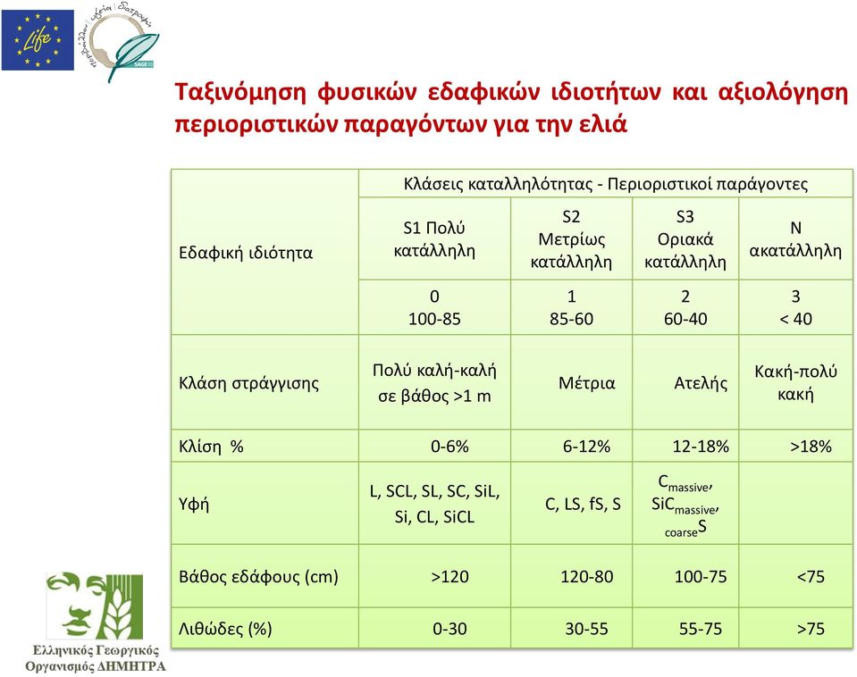 Κλάση στράγγισης Πολύ καλή-καλή σε βάθος >1 m Μέτρια Ατελής Κακή-πολύ κακή Κλίση % 0-6% 6-12% 12-18% >18% Υφή L, SCL, SL, SC, SiL,