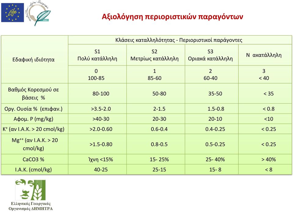 Ουσία % (επιφαν.) >3.5-2.0 2-1.5 1.5-0.8 < 0.8 Αφομ. P (mg/kg) >40-30 20-30 20-10 <10 K + (αν Ι.Α.Κ. > 20 cmol/kg) >2.0-0.60 0.6-0.4 0.4-0.