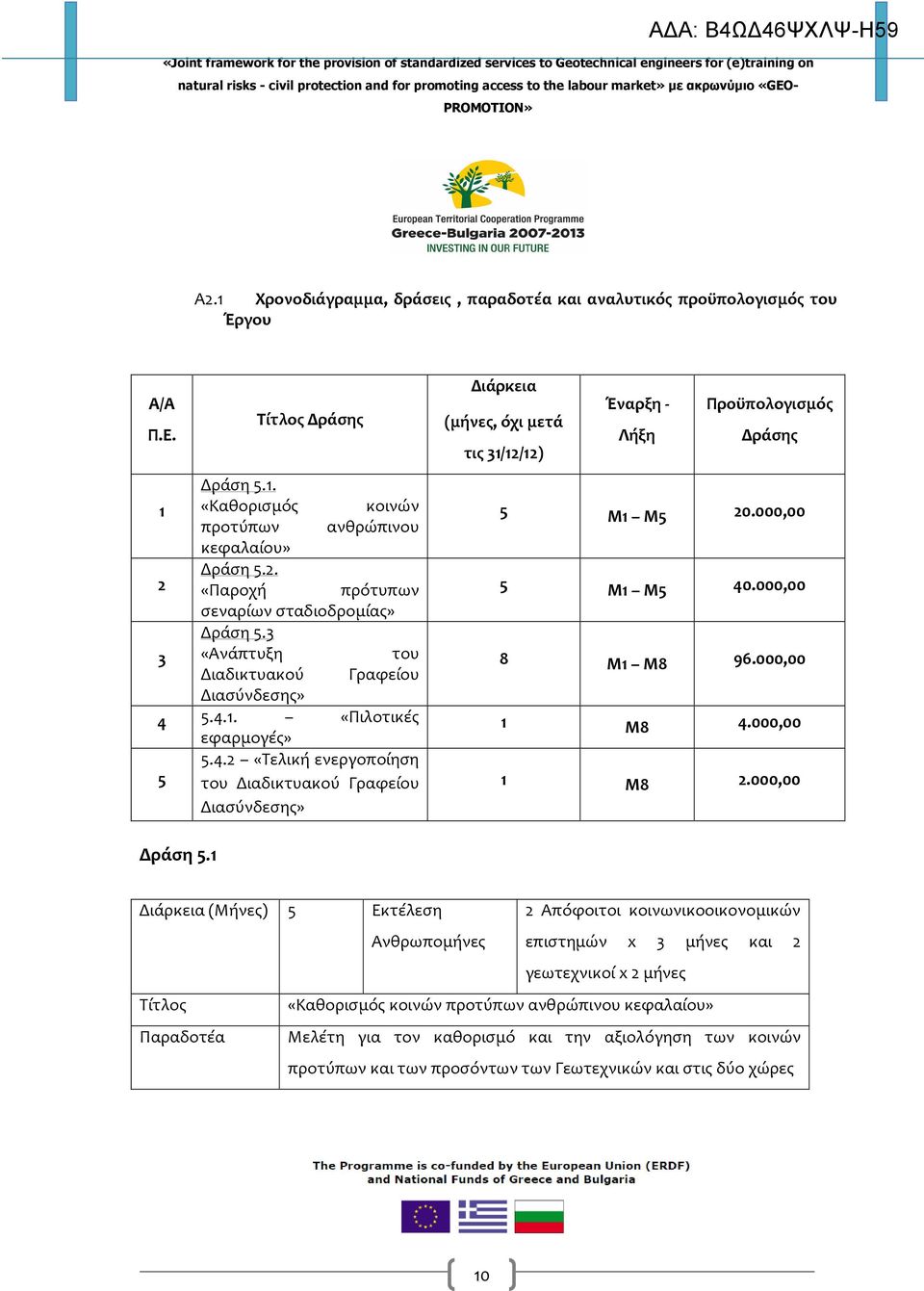 5.4.1. «Πιλοτικές εφαρμογές» 5.4.2 «Τελική ενεργοποίηση 5 του Διαδικτυακού Γραφείου Διασύνδεσης» Διάρκεια (μήνες, όχι μετά τις 31/12/12) Έναρξη - Λήξη Προϋπολογισμός Δράσης 5 Μ1 Μ5 20.