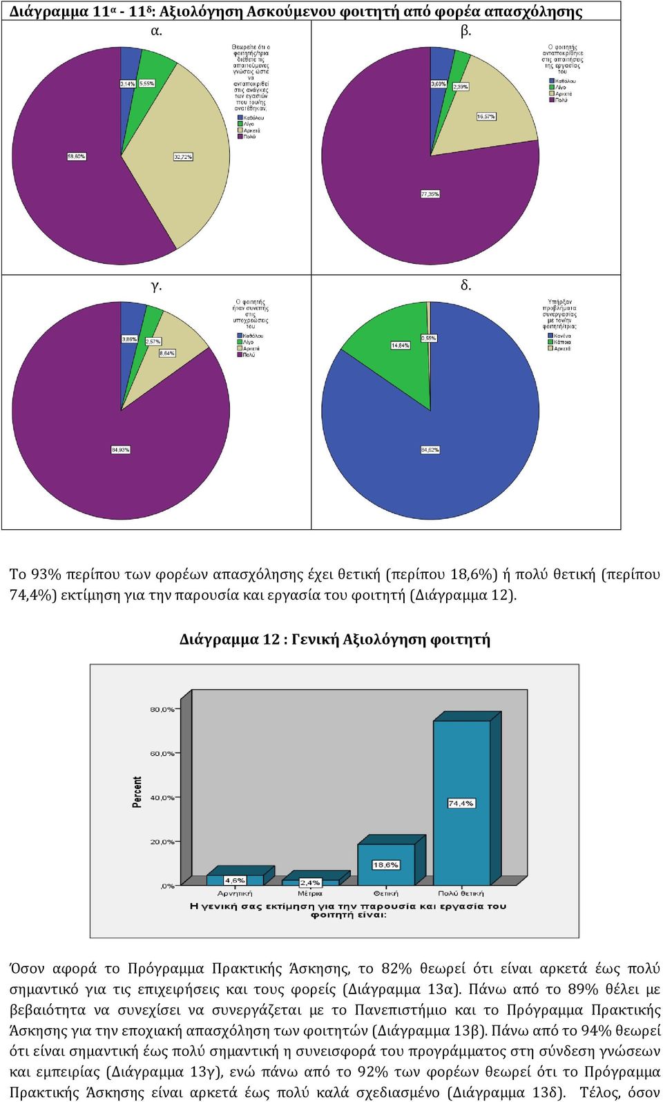 Πάνω από το 89% θέλει με βεβαιότητα να συνεχίσει να συνεργάζεται με το Πανεπιστήμιο και το Πρόγραμμα Πρακτικής Άσκησης για την εποχιακή απασχόληση των φοιτητών (Διάγραμμα 13β).