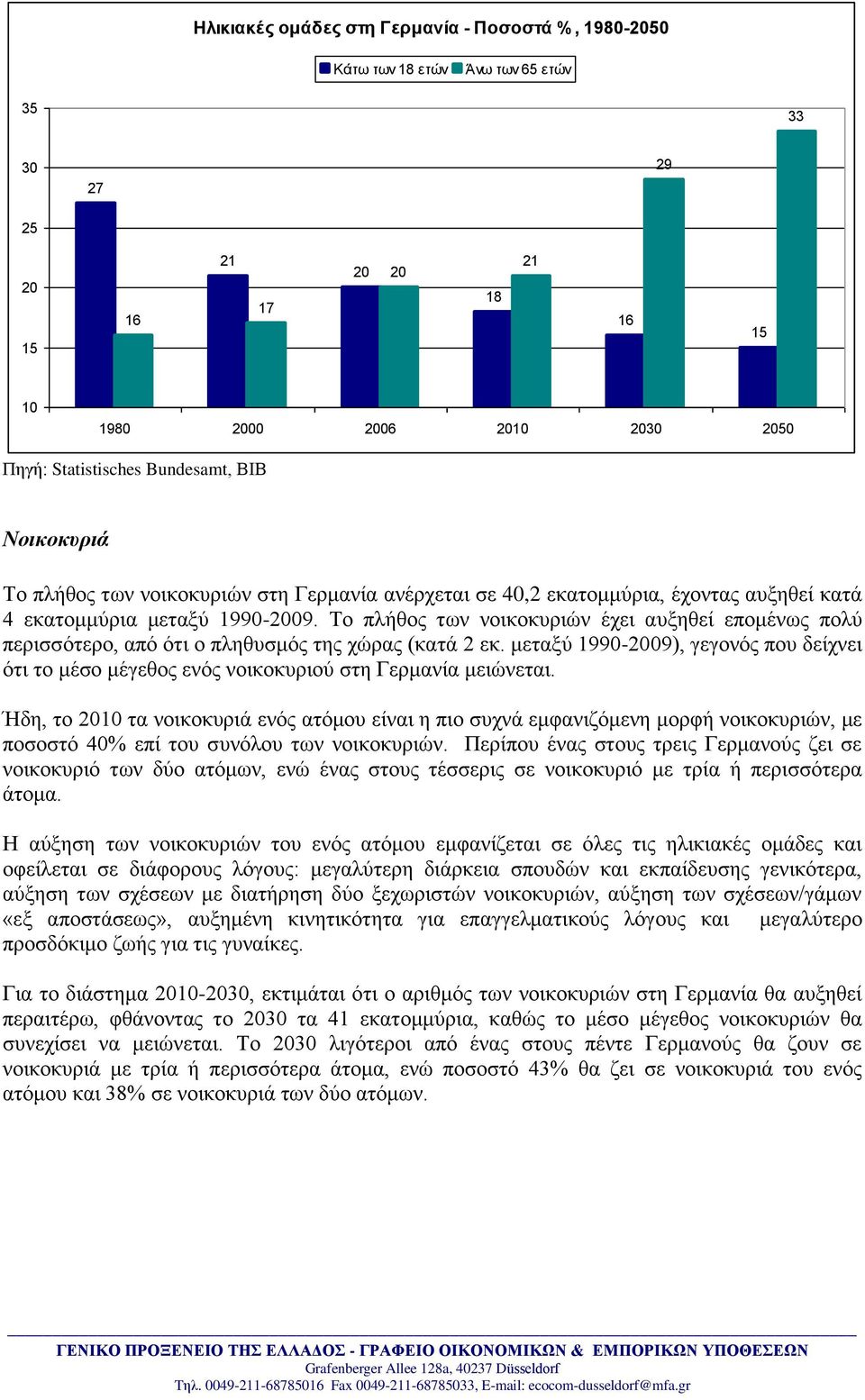 Σν πιήζνο ησλ λνηθνθπξηώλ έρεη απμεζεί επνκέλσο πνιύ πεξηζζόηεξν, από όηη ν πιεζπζκόο ηεο ρώξαο (θαηά 2 εθ.