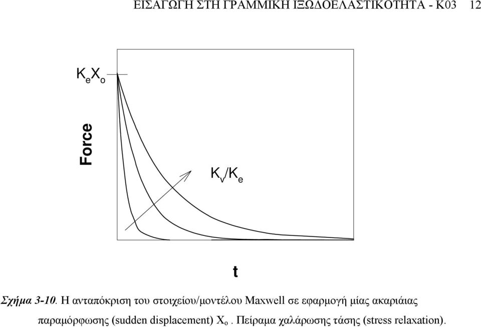 Η ανταπόκριση του στοιχείου/µοντέλου Maxwll σε εφαρµογή