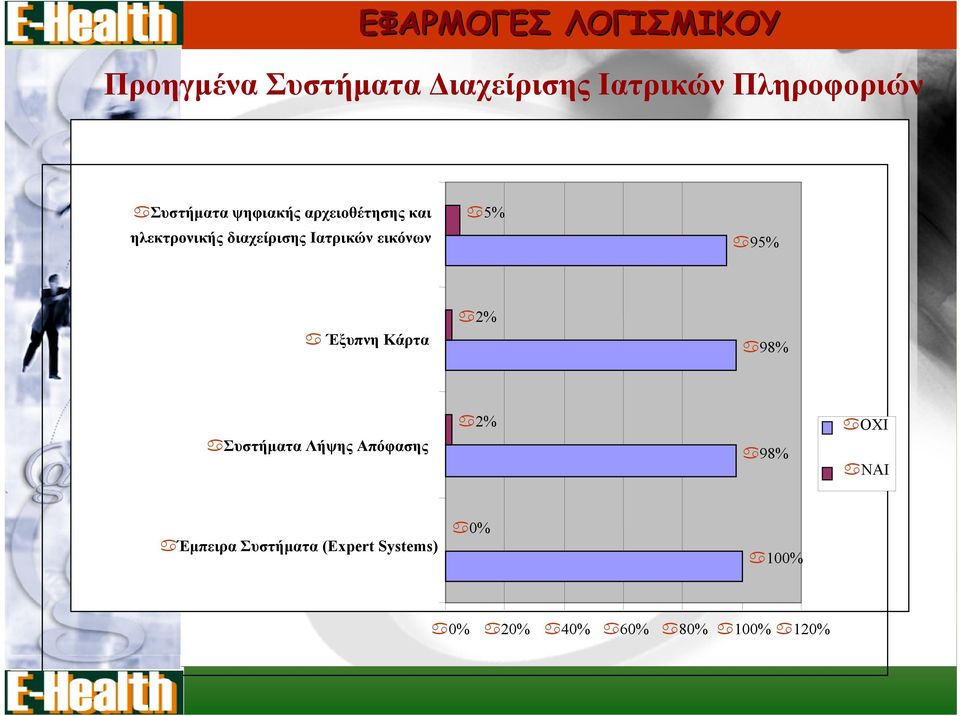 διαχείρισης Ιατρικών εικόνων 95% Έξυπνη Κάρτα 2% 98% Συστήματα Λήψης