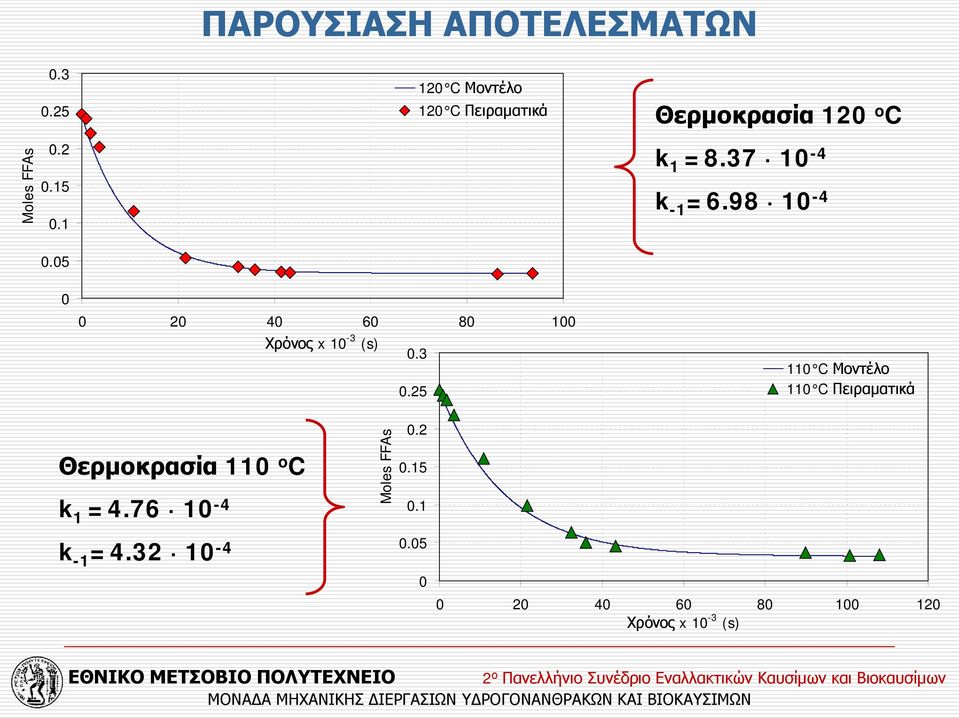 05 0 0 20 40 60 80 100 Χρόνος x 10-3 (s) 0.3 0.