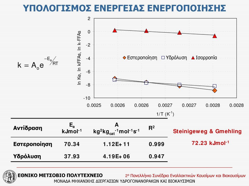 0028 1/T (K -1 ) Αντίδραση E a kjmol -1 A kg 2 kg cat -1 mol -1 s -1 R 2 Steinigeweg &