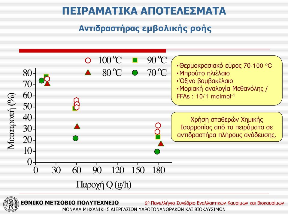 εύρος 70-100 o C Μπρούτο ηλιέλαιο Όξινο βαμβακέλαιο Μοριακή αναλογία Μεθανόλης / FFAs :