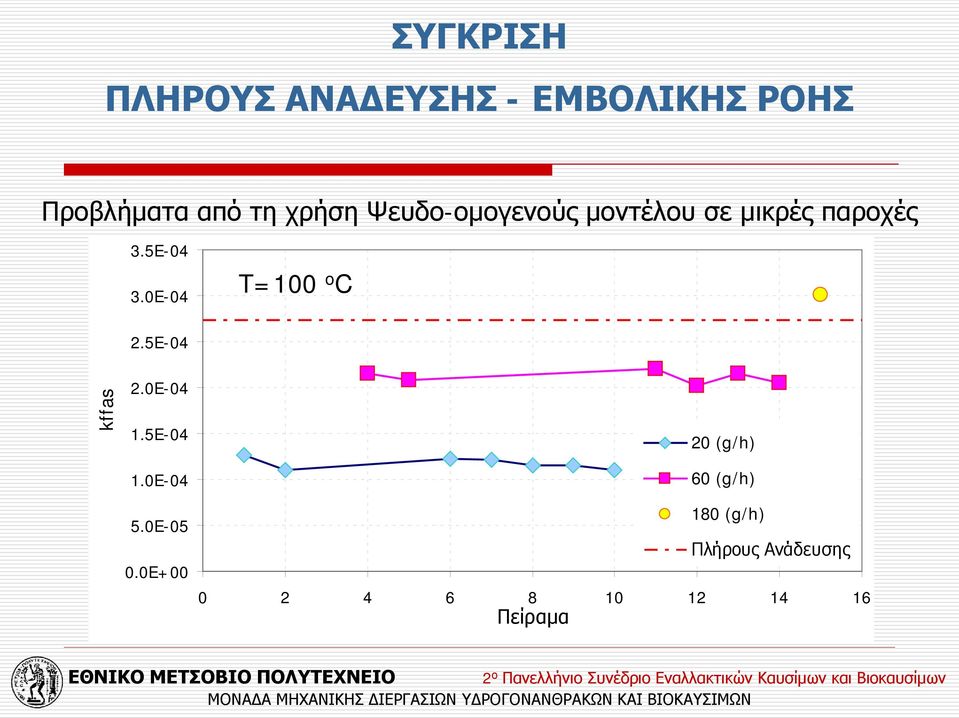 0E-04 T=100 o C 2.5E-04 kffas 2.0E-04 1.5E-04 1.0E-04 5.0E-05 0.