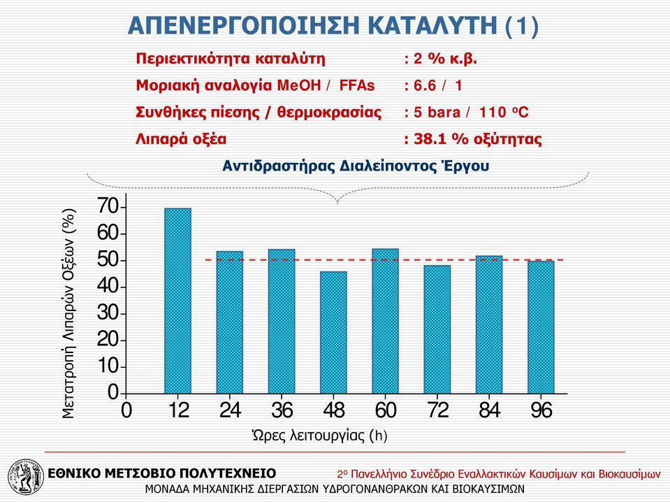 6 / 1 Συνθήκες πίεσης / θερμοκρασίας : 5 bara / 110 o C Λιπαρά οξέα : 38.