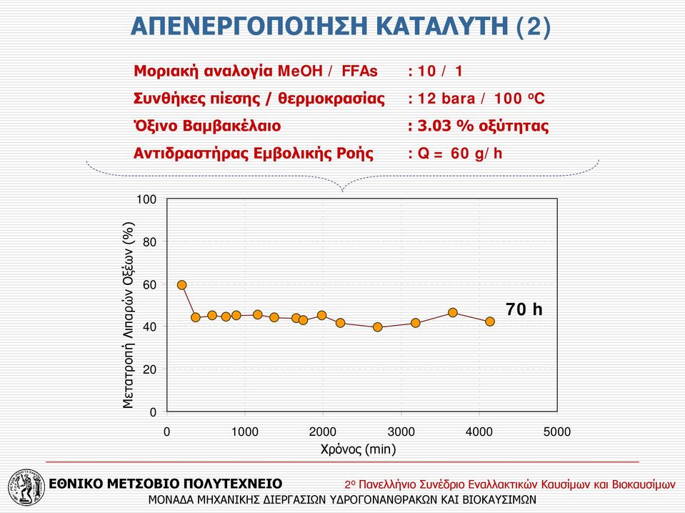 Εμβολικής Ροής : 12 bara / 100 o C : 3.