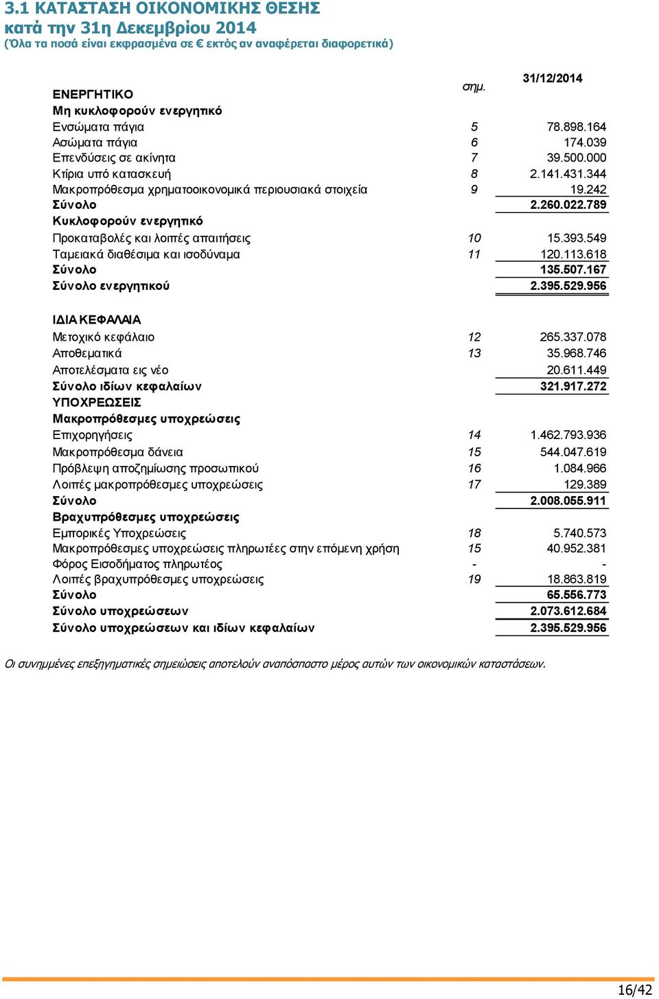 789 Κυκλοφορούν ενεργητικό Προκαταβολές και λοιπές απαιτήσεις 10 15.393.549 Ταμειακά διαθέσιμα και ισοδύναμα 11 120.113.618 Σύνολο 135.507.167 Σύνολο ενεργητικού 2.395.529.