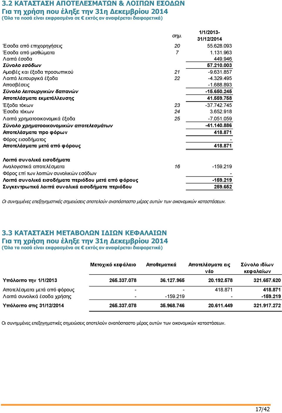 857 Λοιπά λειτουργικά έξοδα 22-4.329.495 Αποσβέσεις -1.688.893 Σύνολο λειτουργικών δαπανών -15.650.245 Αποτελέσματα εκμετάλλευσης 41.559.758 Έξοδα τόκων 23-37.742.745 Έσοδα τόκων 24 3.652.